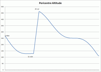 This chart shows the planned evolution of the Venus Express pericentre (point of closest approach to surface) altitude during the aerobraking campaign. Units: km. Credit: ESA